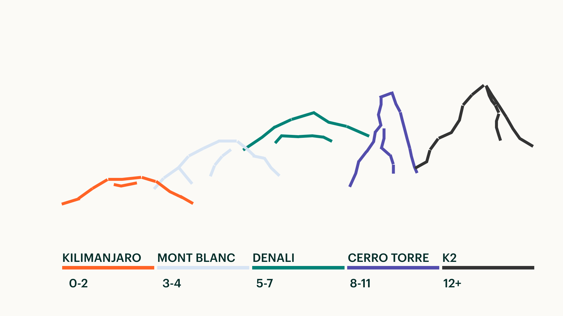 Viser inndelte RÅ-grupper: Kilimanjaro (0-2 år), Mont Blanc (3-4 år), Denali (5-7 år), Cerro Torre (8-11 år), K2 (12+ år)